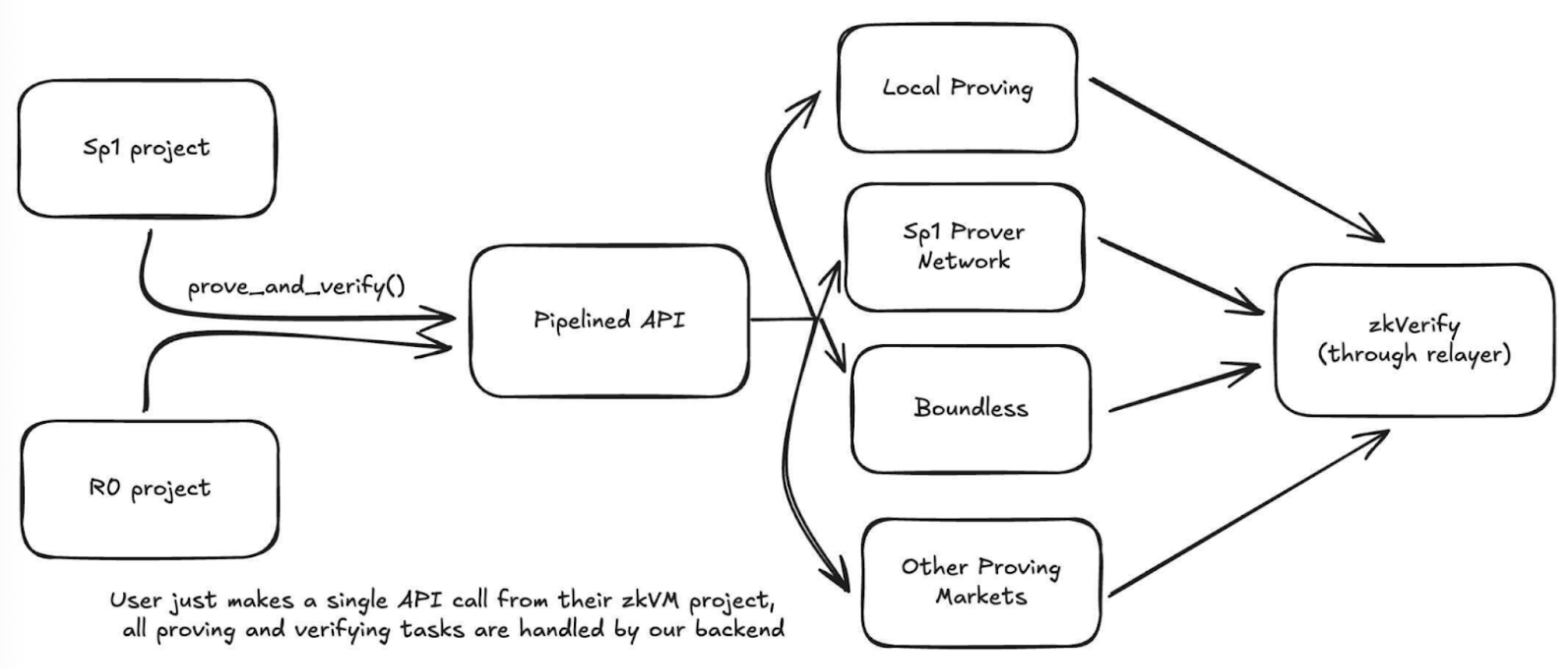 A flowchart diagram showing how proving and verifying tasks are handled through a pipelined API.
On the left, there are two boxes labeled “Sp1 project” and “R0 project.” Both connect via an arrow labeled prove_and_verify() to a central box labeled “Pipelined API.”
From this central box, arrows branch out to four boxes: “Local Proving,” “Sp1 Prover Network,” “Boundless,” and “Other Proving Markets.”
Each of these then connects to a final box labeled “zkVerify (through relayer).”
At the bottom, a caption reads: “User just makes a single API call from their zkVM project, all proving and verifying tasks are handled by our backend."